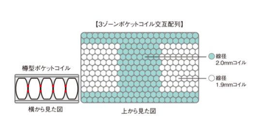 サータのサータライトブリーズ６．８ピローソフト（６．８インチ３ゾーン・交互配列）｜ベッド専門店グースカ